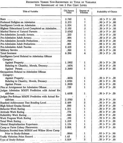 TABLE 3REciDIviSTS VERsus NON-RECIDIVISTS By TITLE OF VARIABLE