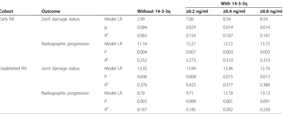 Table 4 Multivariate analyses indicating contribution of 14-3-3η to total variance in radiographic damage status andradiographic progressiona