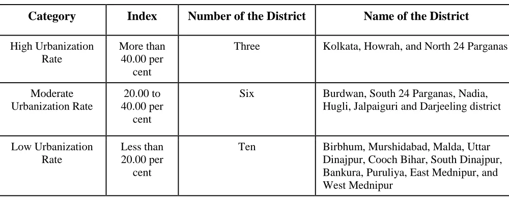 Table 6: Pattern of Urbanization among the districts of West Bengal (2011) 