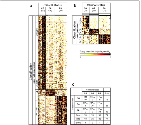 Figure 5 Heatmaps and confusion matrix for the study group ‘Total’. Data were obtained using the study group ‘Total’ (pooled data fromthe three centers; 20 control group (CG), 26 osteoarthritis (OA), 33 rheumatoid arthritis (RA)) as the training set for th