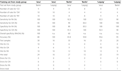 Table 4 Assessment of test results