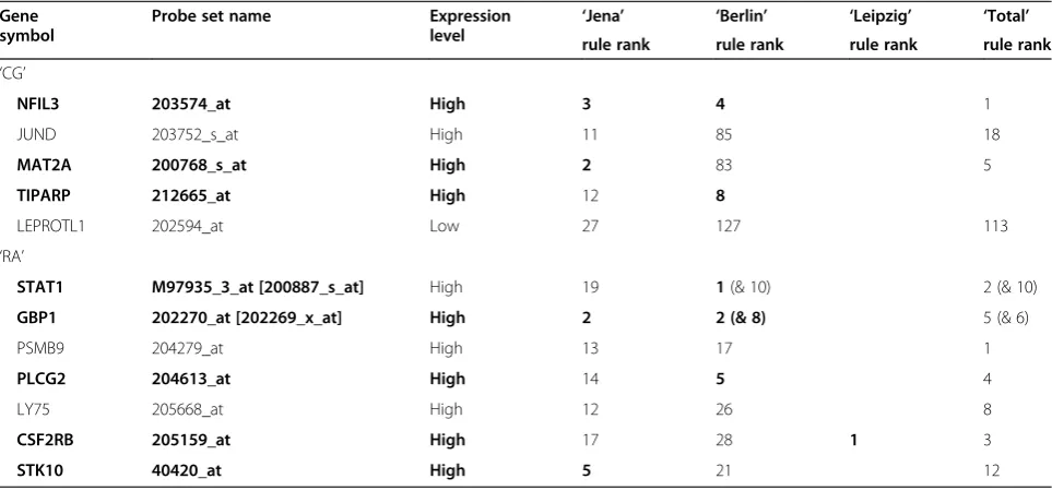 Table 5 Overlap between the three independent study groups
