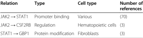 Table 6 Interactions between the premises/genes of thepruned rule sets generated from the ‘Jena’, ‘Berlin’, and‘Leipzig’ data sets (total of 57 rules), as found byPathway Studio and exemplified for the conclusion ‘RA’