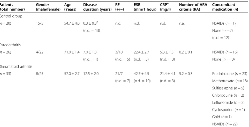 Table 2 Number of clinical samples and transcriptome datasets
