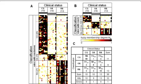 Figure 1 Heatmaps and confusion matrix for the study group ‘Jena_all’. Data for the study group ‘Jena_all’ (that is, utilizing all probe sets)were obtained using the Jena patients (10 control group (CG), 10 osteoarthritis (OA), 13 rheumatoid arthritis (RA)