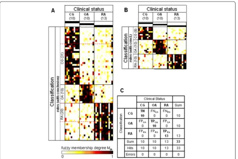 Figure 2 Heatmaps and confusion matrix for the study group ‘Jena’. Data for the study group ‘Jena’ (that is, utilizing only the probe setswith MAS 5.0 present calls in all samples) were obtained using the Jena patients (10 control group (CG), 10 osteoarthr