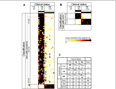 Figure 4 Heatmaps and confusion matrix for the study group ‘Leipzig’. Data were obtained using the study group ‘Leipzig’ (0 control group(CG), six osteoarthritis (OA), 10 rheumatoid arthritis (RA)) as the training set for the rule generation and re-applyin