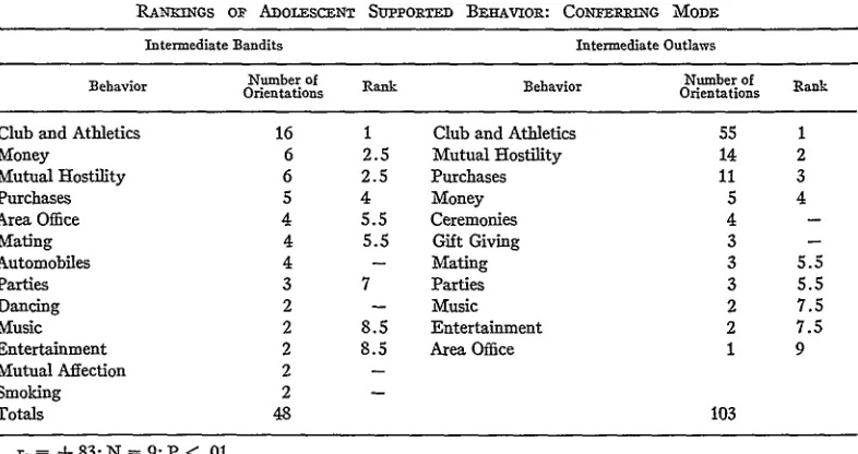 TABLE 8RANEII'IGS op ADOLEScENT SuPPoRTED BEHAvIOR: 