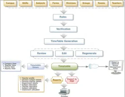 Figure 2.1: The existing timetable process 