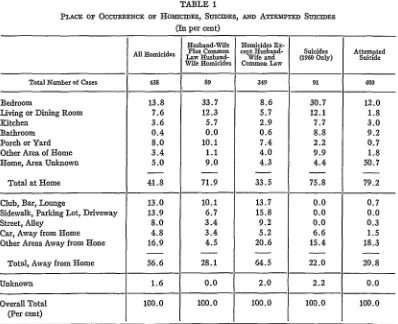 TABLE 1PLACE OF OCCURRENCE OF HOMCIDES, SUIcmEs, AND ATTEmPTED SuicmEs
