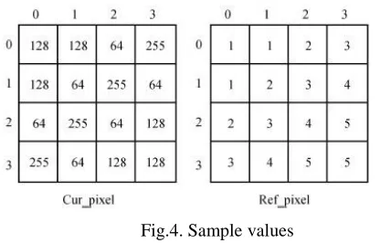 Fig.4. Sample values Fig.4 presents an example of pixel values of the Cur_pixel 
