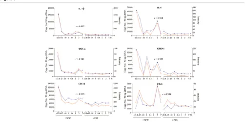 Figure 6Confirmation of the expression levels of six of the highly differentially expressed genes highlighted in Table 2 by real-time RT-PCR TaqManConfirmation of the expression levels of six of the highly differentially expressed genes highlighted in Tabl