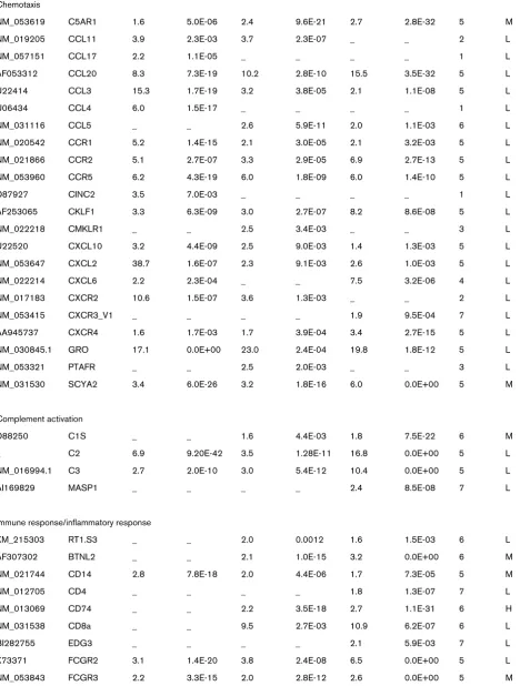 Table 2 (Continued)