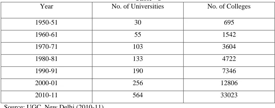 Table - 1 No. of Universities 
