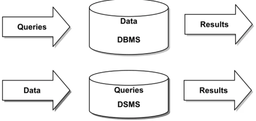 Figure 1 Static DBMS vs. DSMS processing 