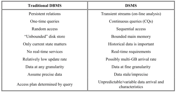 Table 1 DBMS vs DSMS requirements 
