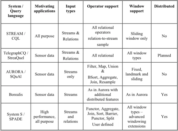 Table 2 Selected DSMSs compared 