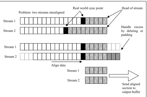 Figure 7 Synchronizing streams with encoded sync points 
