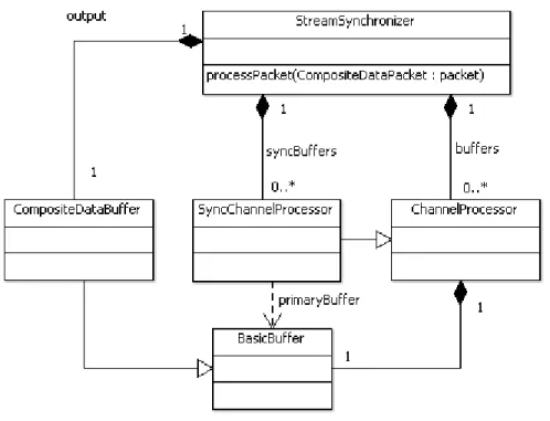 Figure 8 Synchronizer class diagram 