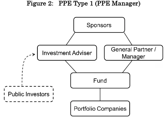 Figure 2:   PPE Type 1 (PPE Manager) 