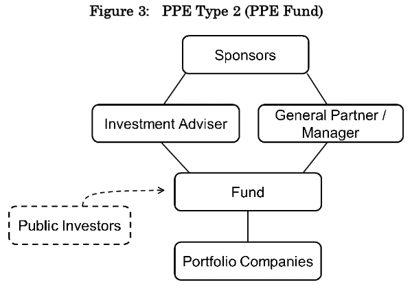 Figure 3:   PPE Type 2 (PPE Fund) 