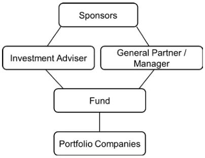 Figure 1.   Prototypical Private Equity Structure 