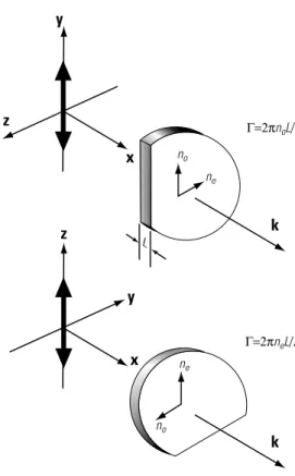 Fig. 4: Rotating a uniaxial crystal changes the phase delay (retarda- (retarda-tion) for a linearly polarized wave.