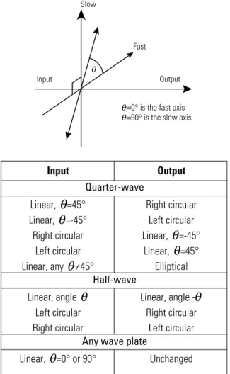 Table 1: Common polarization conversions using wave plates.