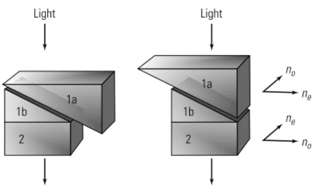 Fig. 5: Soleil–Babinet compensator. Retardation is adjusted by changing the effective thickness of plate 1.