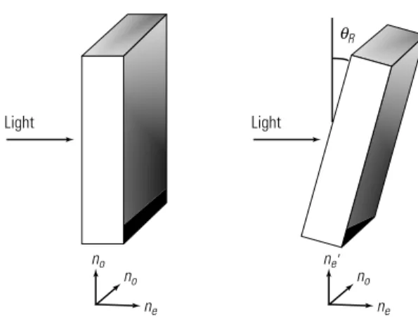Fig. 6: Berek’s compensator. The extraordinary axis is perpendicular to the plate. Tilt causes birefringence and phase retardation