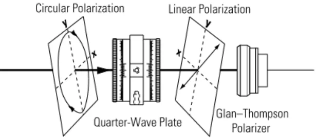 Fig. 9: For LHC, if the fast axis of the quarter wave plate is aligned so that the polarization component along y is retarded by π /2 with respect to x, all the light will be transmitted through the polarizer