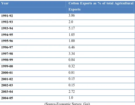 Table 3: The Exports of cotton from 1991 onwards 