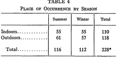 TABLE 3testing, summer as April summer, defined winter against and through when MONTHthe September, the occur larger number For this wouldOCCURRENCE BY outdoors
