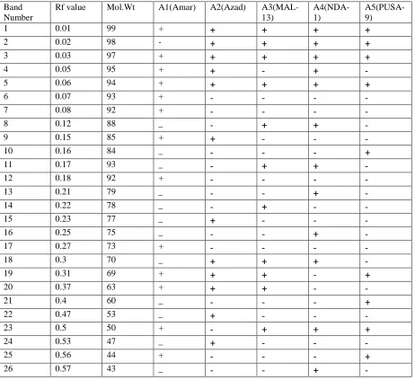 Table 2: The mitotic index in different investigated genera.  