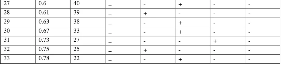 Table 4 Showing the Similarity Index of different accessions of Pigeon Pea   
