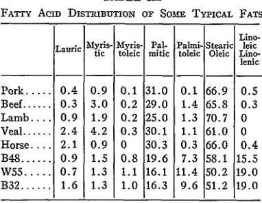 TABLE IIIfor a few minutes on a steam bath with a solutionof boron trifluoride in methanol according to the