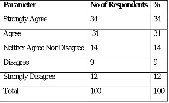 Table 1: Title: Quality of Technology has an impact on student’s performance.  