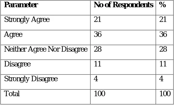 Table 12: Title: Information Technology like smart class is an efficient service delivery system and an aide to understand the concepts