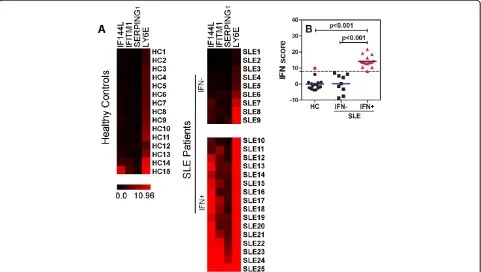 Figure 1 Prevalence of IFN type I signature in SLE patients. (A) Heatmap showing gene expression of four IFN type I-inducible genes inmonocytes of SLE patients (n = 25) and HCs (n = 15)