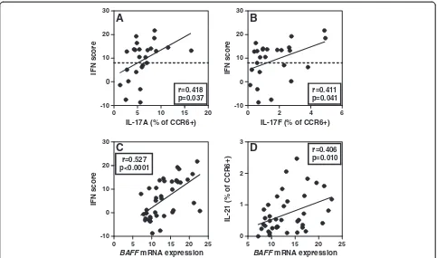 Figure 3 BAFF mRNA expression is correlated with IL-21 expression within CCR6+ memory T cells