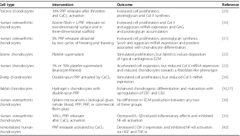 Table 1 Summary of in vitro effects of platelet-rich plasma on chondrocytes