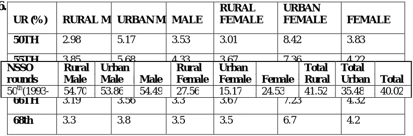 Table 5.3. Labour Force Participation Rate (Current Weekly status10) across Gender and 