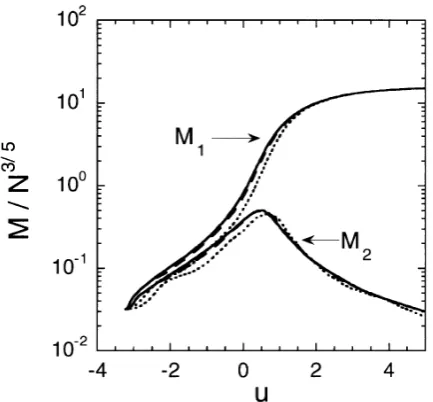 Fig. 9. The growth of the largest and the second largest bodies numericallyfound for the case of Ai j = α×min(i, j)(i1/3+ j1/3)(i + j)