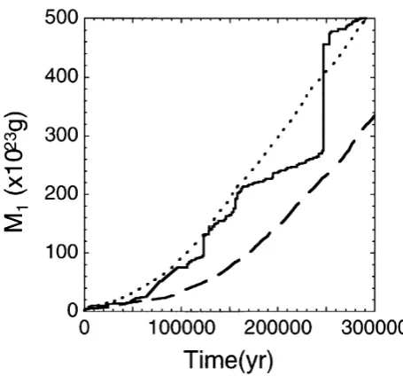 Fig. 13. The preliminary result of comparison between the statistical sim-ulation and N-body simulation (solid curve)