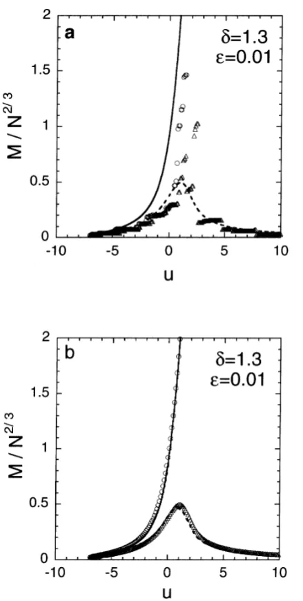 Fig. 2. The growth of the mass of the largest body M1 (circles) as well asthat of the second largest body M2 (triangles) for the case of Ai j = i × j(parameters are put to be δ = 1.3, ϵ = 0.01, and N = 1×103)
