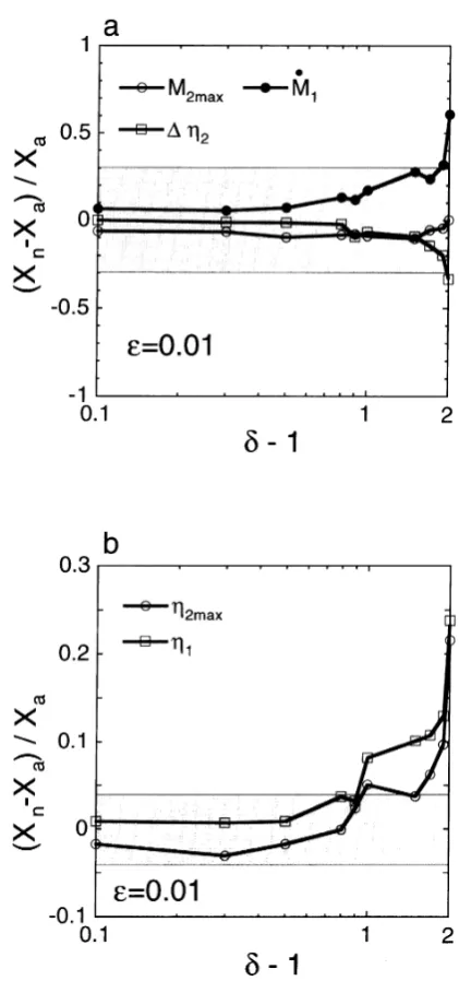 Fig. 4. The behaviors of the relative errors of M˙1, M2 max, �η2 (panel (a)),η1, and η2 max (panel (b)) against δ − 1 for the case of N = 1000 (ϵis ﬁxed to be 0.01)