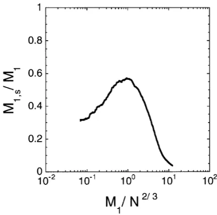 Fig. 8.The ratio of the standard deviation to the expectation value ofthe mass of the largest body as a function of M1/N 2/3 (for the case ofAi j = i × j)