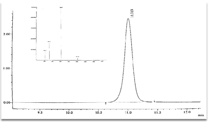Figure 2: Linearity graph of O-Boc impurity. 