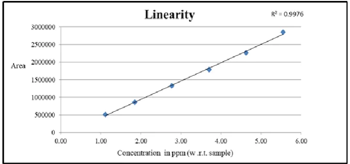 Figure 3: Linearity graph of O-Boc impurity. 