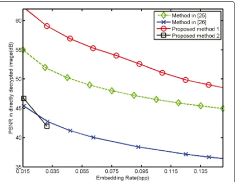 Fig. 8 Comparison of embedding capacity versus average embeddingdistortion in 50 standard test images against two existing works